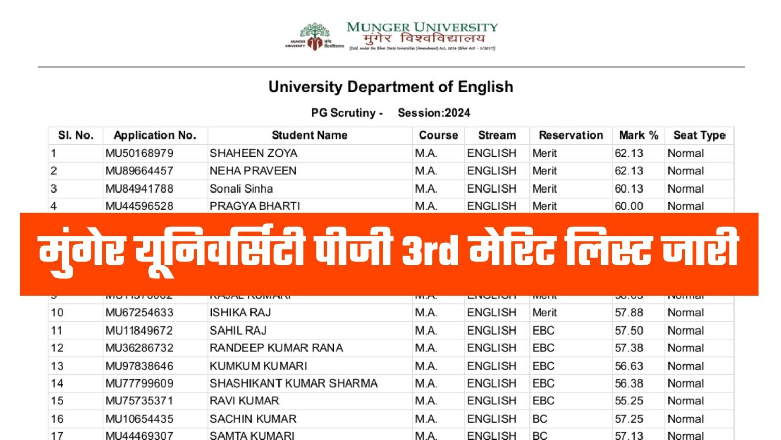 Munger University PG 3rd Merit List 2024